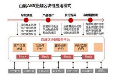 区块链+资产证券化 未来新方向还是技术乌托邦？
